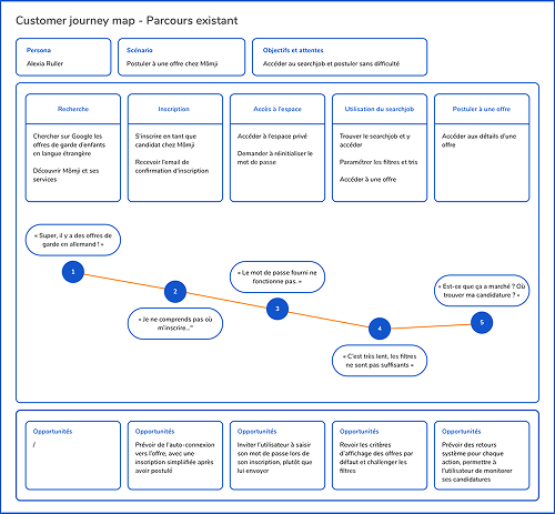 Customer journey map Alexia